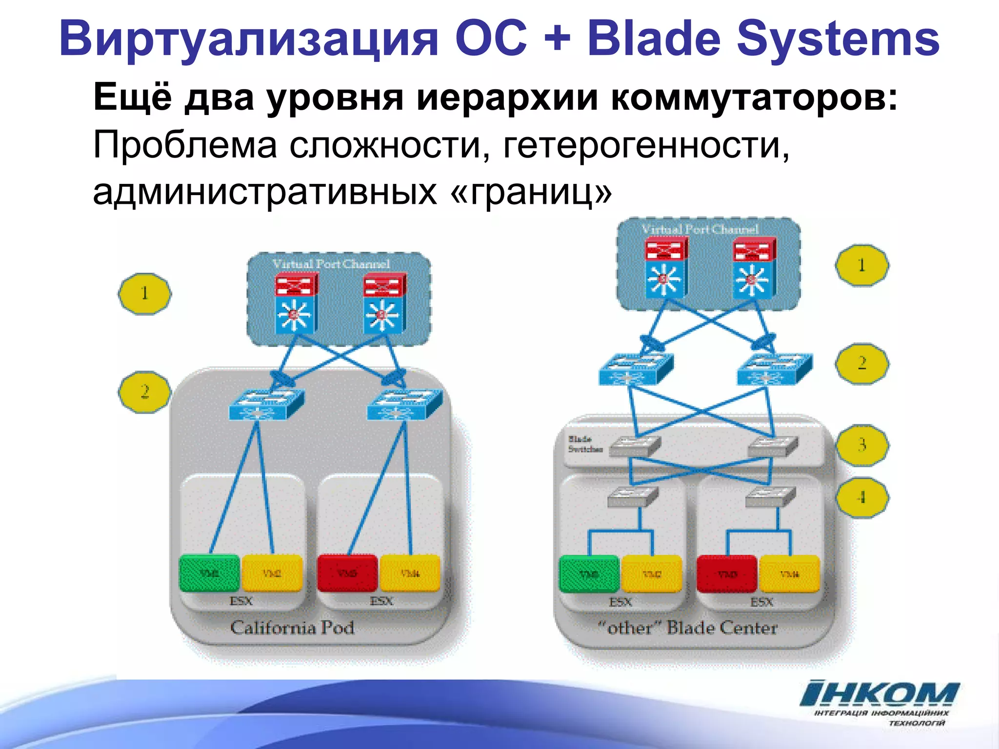 Виртуализация ОС  + Blade Systems Ещё   два уровня иерархии коммутаторов: Проблема сложности, гетерогенности, административных «границ» 