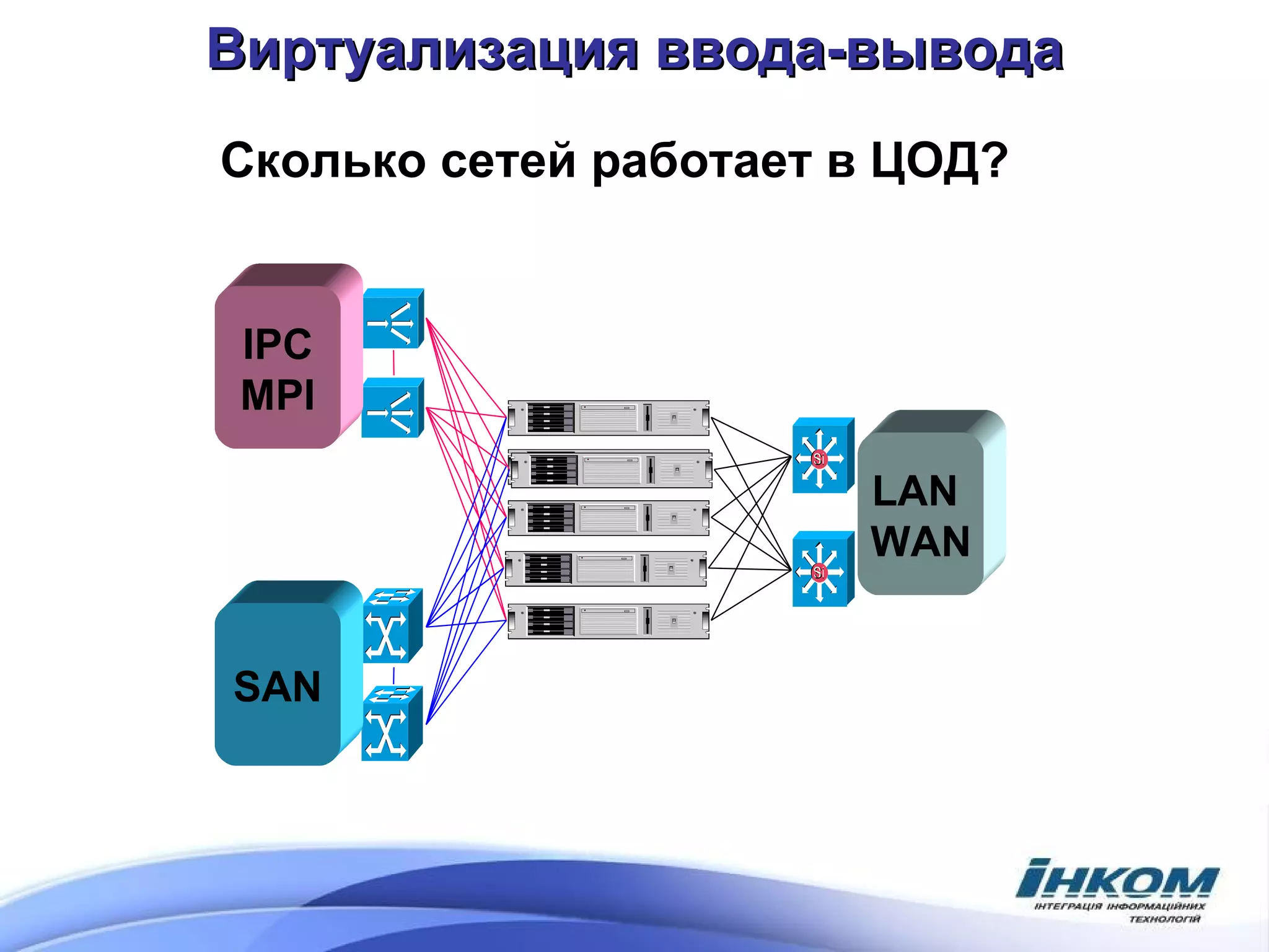 Виртуализация ввода-вывода Сколько   сетей работает в ЦОД? SAN LAN  WAN IPC MPI 