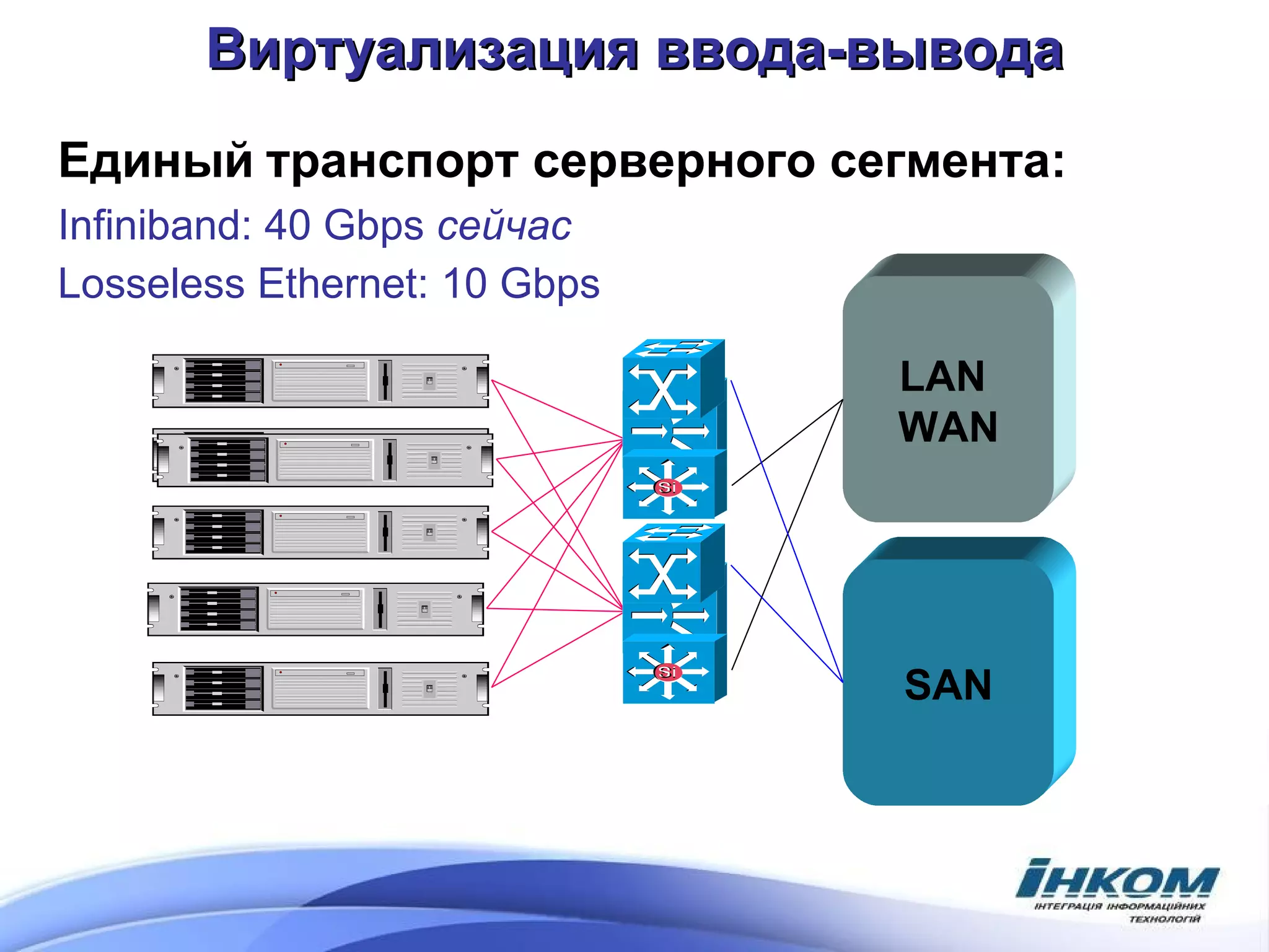 Виртуализация ввода-вывода Единый   транспорт серверного сегмента : Infiniband:  40  Gbps  сейчас Losseless Ethernet: 10 Gbps SAN LAN  WAN 