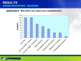 RESULTS UNDER-REPORTING - REASONS QUESTION 9 :  Why didn’t you report your needlestick(s)? 0 2 4 6 8 10 12 14 16 18 No Tim...