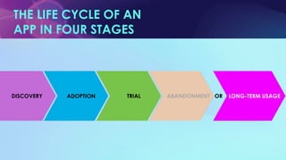 THE LIFE CYCLE OF AN  APP IN FOUR STAGES ABANDONMENT LONG-TERM USAGE OR ABANDONMENT ADOPTION TRIAL DISCOVERY 