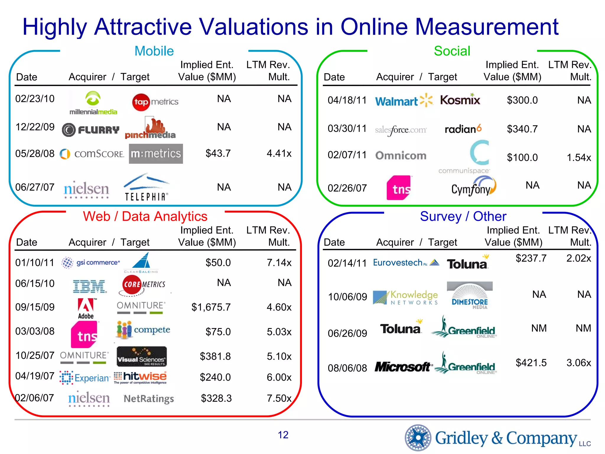 Highly Attractive Valuations in Online Measurement Survey / Other Web / Data Analytics Mobile Acquirer  /  Target Date $100.0 $300.0 04/18/11 $340.7 03/30/11 Acquirer  /  Target Date $75.0 03/03/08 $240.0 04/19/07 $381.8 10/25/07 Acquirer  /  Target Date Implied Ent. Value ($MM) 12/22/09 NA Acquirer  /  Target Date $421.5 08/06/08 $43.7 05/28/08 $328.3 02/06/07 Implied Ent. Value ($MM) LTM Rev. Mult. LTM Rev. Mult. LTM Rev. Mult. Implied Ent. Value ($MM) LTM Rev. Mult. 5.03x 6.00x 5.10x NA 4.41x 1.54x NA NA 3.06x 7.50x NA 06/27/07 NA NM 06/26/09 NM $1,675.7 09/15/09 NA 4.60x NA $237.7 02/14/11 2.02x 02/07/11 06/15/10 Social 02/26/07 Implied Ent. Value ($MM) 02/23/10 NA NA 10/06/09 NA NA NA NA 01/10/11 $50.0 7.14x 