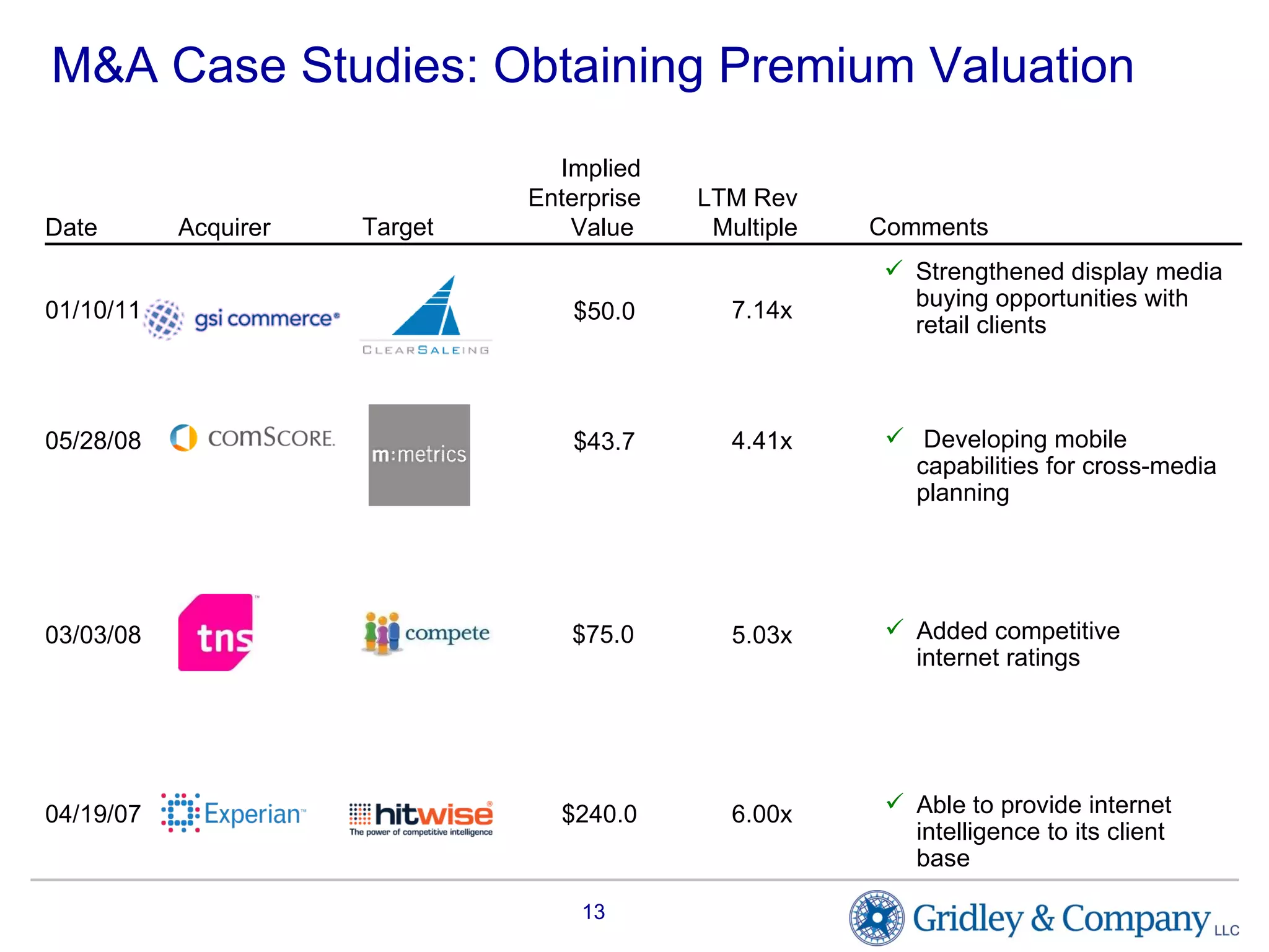 Acquirer Implied Enterprise Value  Target  LTM Rev Multiple Date 05/28/08 03/03/08 04/19/07 $43.7 4.41x $75.0 $240.0 6.00x 5.03x Developing mobile capabilities for cross-media planning Added competitive internet ratings  Able to provide internet intelligence to its client base  Comments M&A Case Studies: Obtaining Premium Valuation Strengthened display media buying opportunities with retail clients  01/10/11 $50.0 7.14x 