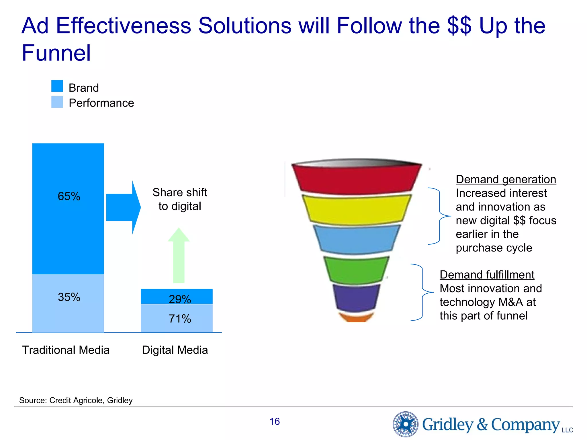 Ad Effectiveness Solutions will Follow the $$ Up the Funnel 65% 35% 71% 29% Performance Brand Traditional Media Digital Media Share shift to digital Demand fulfillment Most innovation and technology M&A at this part of funnel Demand generation   Increased interest and innovation as new digital $$ focus earlier in the purchase cycle Source: Credit Agricole, Gridley 