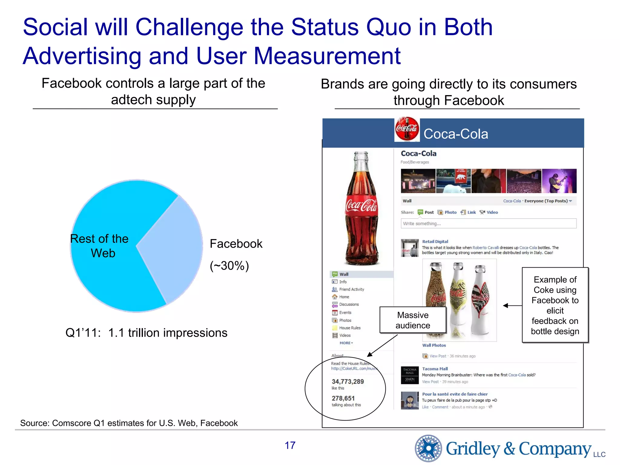 Social will Challenge the Status Quo in Both Advertising and User Measurement Coca-Cola Example of Coke using Facebook to elicit feedback on bottle design Massive audience Facebook controls a large part of the adtech supply Facebook (~30%) Rest of the Web Brands are going directly to its consumers through Facebook Source: Comscore Q1 estimates for U.S. Web, Facebook Q1’11:  1.1 trillion impressions 