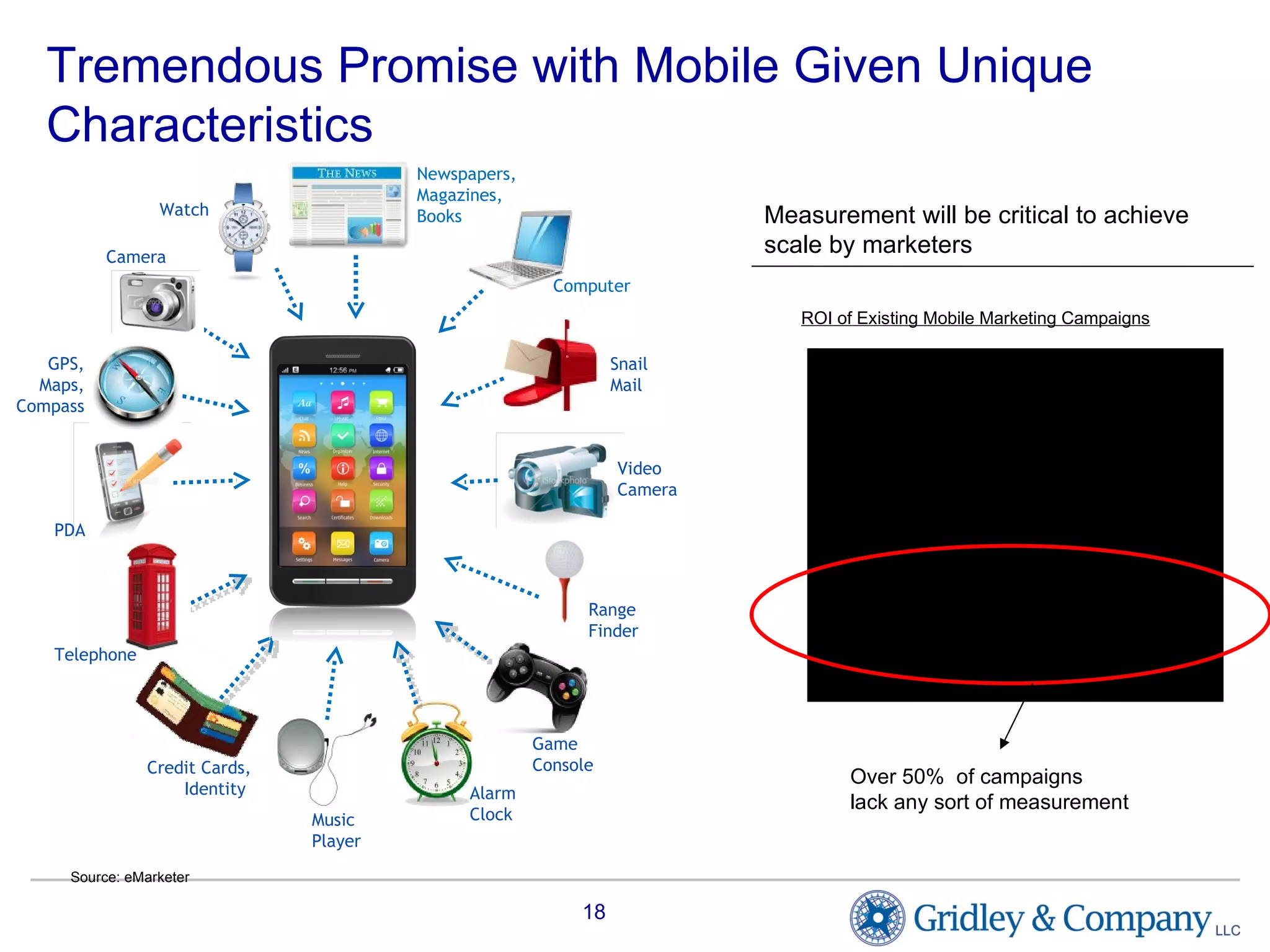 Source: eMarketer Tremendous Promise with Mobile Given Unique Characteristics Computer Newspapers, Magazines, Books Snail Mail   Video  Camera Range Finder Game Console Alarm Clock Music Player Credit Cards, Identity  Telephone PDA GPS, Maps, Compass Camera Watch Don’t know Performed worse than expected Performed as expected Exceeded expectations Haven’t measured Far below expectations ROI of Existing Mobile Marketing Campaigns Measurement will be critical to achieve  scale by marketers Over 50%  of campaigns  lack any sort of measurement 