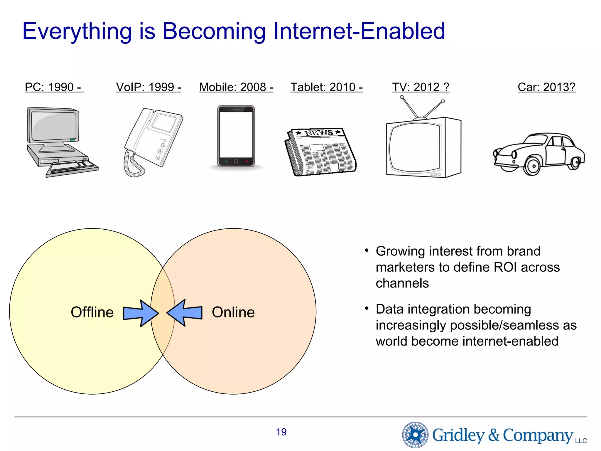 Everything is Becoming Internet-Enabled PC: 1990 -  VoIP: 1999 - Mobile: 2008 - Tablet: 2010 - TV: 2012 ? Car: 2013? Growing interest from brand marketers to define ROI across channels Data integration becoming increasingly possible/seamless as world become internet-enabled Offline Online 