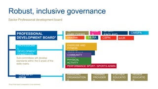 Clubs
Sport Physical
Activity
CommunitySchools
Coaching
Assistant
 