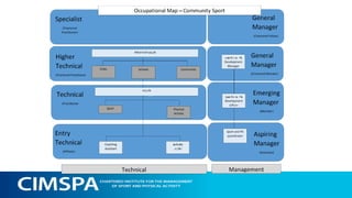 Building the Role Standard
Occupation
Technical
Specialism
Population
Specialism
Environment
Sports
Coach
Table tennis Children School
 