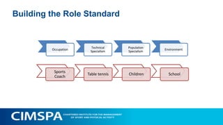One role, “two sides of A4”
Example: personal trainer
KNOWLEDGE & UNDERSTANDING • BEHAVIOURS • SKILLS
 