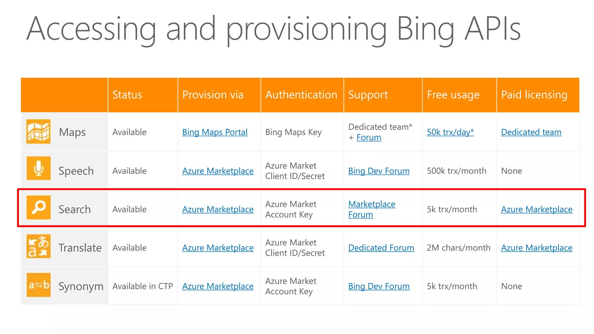 Status Provision via Authentication Support Free usage Paid licensing
Maps Available Bing Maps Portal Bing Maps Key
Dedicated team*
+ Forum
50k trx/day* Dedicated team
Speech Available Azure Marketplace
Azure Market
Client ID/Secret
Bing Dev Forum 500k trx/month None
Search Available Azure Marketplace
Azure Market
Account Key
Marketplace
Forum
5k trx/month Azure Marketplace
Translate Available Azure Marketplace
Azure Market
Client ID/Secret
Dedicated Forum 2M chars/month Azure Marketplace
Synonym Available in CTP Azure Marketplace
Azure Market
Account Key
Bing Dev Forum 5k trx/month None
 