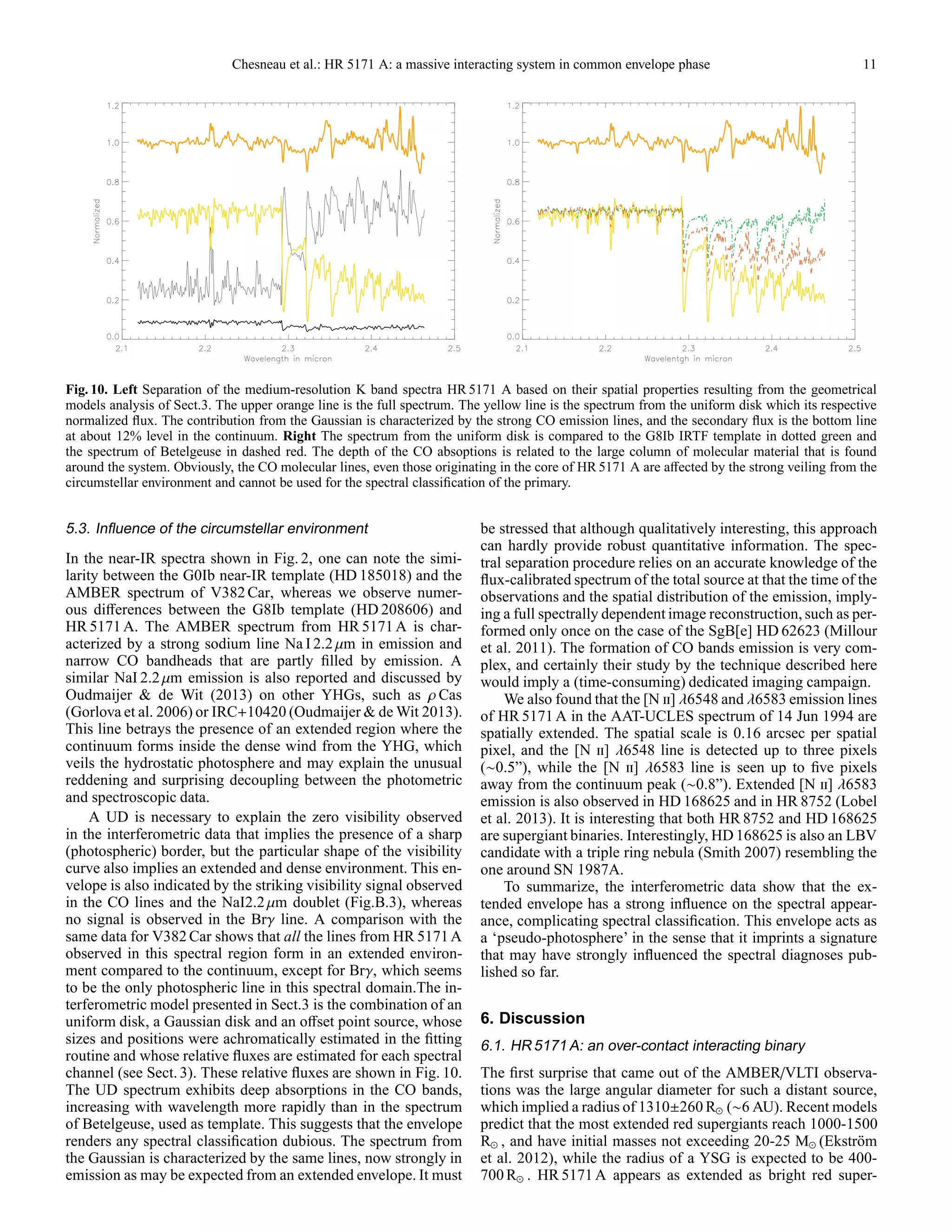 Chesneau et al.: HR 5171 A: a massive interacting system in common envelope phase 11
Fig. 10. Left Separation of the medium-resolution K band spectra HR 5171 A based on their spatial properties resulting from the geometrical
models analysis of Sect.3. The upper orange line is the full spectrum. The yellow line is the spectrum from the uniform disk which its respective
normalized ﬂux. The contribution from the Gaussian is characterized by the strong CO emission lines, and the secondary ﬂux is the bottom line
at about 12% level in the continuum. Right The spectrum from the uniform disk is compared to the G8Ib IRTF template in dotted green and
the spectrum of Betelgeuse in dashed red. The depth of the CO absoptions is related to the large column of molecular material that is found
around the system. Obviously, the CO molecular lines, even those originating in the core of HR 5171 A are aﬀected by the strong veiling from the
circumstellar environment and cannot be used for the spectral classiﬁcation of the primary.
5.3. Inﬂuence of the circumstellar environment
In the near-IR spectra shown in Fig. 2, one can note the simi-
larity between the G0Ib near-IR template (HD 185018) and the
AMBER spectrum of V382 Car, whereas we observe numer-
ous diﬀerences between the G8Ib template (HD 208606) and
HR 5171 A. The AMBER spectrum from HR 5171 A is char-
acterized by a strong sodium line Na I 2.2 µm in emission and
narrow CO bandheads that are partly ﬁlled by emission. A
similar NaI 2.2 µm emission is also reported and discussed by
Oudmaijer & de Wit (2013) on other YHGs, such as ρ Cas
(Gorlova et al. 2006) or IRC+10420 (Oudmaijer & de Wit 2013).
This line betrays the presence of an extended region where the
continuum forms inside the dense wind from the YHG, which
veils the hydrostatic photosphere and may explain the unusual
reddening and surprising decoupling between the photometric
and spectroscopic data.
A UD is necessary to explain the zero visibility observed
in the interferometric data that implies the presence of a sharp
(photospheric) border, but the particular shape of the visibility
curve also implies an extended and dense environment. This en-
velope is also indicated by the striking visibility signal observed
in the CO lines and the NaI2.2 µm doublet (Fig.B.3), whereas
no signal is observed in the Brγ line. A comparison with the
same data for V382 Car shows that all the lines from HR 5171A
observed in this spectral region form in an extended environ-
ment compared to the continuum, except for Brγ, which seems
to be the only photospheric line in this spectral domain.The in-
terferometric model presented in Sect.3 is the combination of an
uniform disk, a Gaussian disk and an oﬀset point source, whose
sizes and positions were achromatically estimated in the ﬁtting
routine and whose relative ﬂuxes are estimated for each spectral
channel (see Sect. 3). These relative ﬂuxes are shown in Fig. 10.
The UD spectrum exhibits deep absorptions in the CO bands,
increasing with wavelength more rapidly than in the spectrum
of Betelgeuse, used as template. This suggests that the envelope
renders any spectral classiﬁcation dubious. The spectrum from
the Gaussian is characterized by the same lines, now strongly in
emission as may be expected from an extended envelope. It must
be stressed that although qualitatively interesting, this approach
can hardly provide robust quantitative information. The spec-
tral separation procedure relies on an accurate knowledge of the
ﬂux-calibrated spectrum of the total source at that the time of the
observations and the spatial distribution of the emission, imply-
ing a full spectrally dependent image reconstruction, such as per-
formed only once on the case of the SgB[e] HD 62623 (Millour
et al. 2011). The formation of CO bands emission is very com-
plex, and certainly their study by the technique described here
would imply a (time-consuming) dedicated imaging campaign.
We also found that the [N ii] λ6548 and λ6583 emission lines
of HR 5171 A in the AAT-UCLES spectrum of 14 Jun 1994 are
spatially extended. The spatial scale is 0.16 arcsec per spatial
pixel, and the [N ii] λ6548 line is detected up to three pixels
(∼0.5”), while the [N ii] λ6583 line is seen up to ﬁve pixels
away from the continuum peak (∼0.8”). Extended [N ii] λ6583
emission is also observed in HD 168625 and in HR 8752 (Lobel
et al. 2013). It is interesting that both HR 8752 and HD 168625
are supergiant binaries. Interestingly, HD 168625 is also an LBV
candidate with a triple ring nebula (Smith 2007) resembling the
one around SN 1987A.
To summarize, the interferometric data show that the ex-
tended envelope has a strong inﬂuence on the spectral appear-
ance, complicating spectral classiﬁcation. This envelope acts as
a ‘pseudo-photosphere’ in the sense that it imprints a signature
that may have strongly inﬂuenced the spectral diagnoses pub-
lished so far.
6. Discussion
6.1. HR 5171 A: an over-contact interacting binary
The ﬁrst surprise that came out of the AMBER/VLTI observa-
tions was the large angular diameter for such a distant source,
which implied a radius of 1310±260 R⊙ (∼6 AU). Recent models
predict that the most extended red supergiants reach 1000-1500
R⊙ , and have initial masses not exceeding 20-25 M⊙ (Ekstr¨om
et al. 2012), while the radius of a YSG is expected to be 400-
700 R⊙ . HR 5171 A appears as extended as bright red super-
 