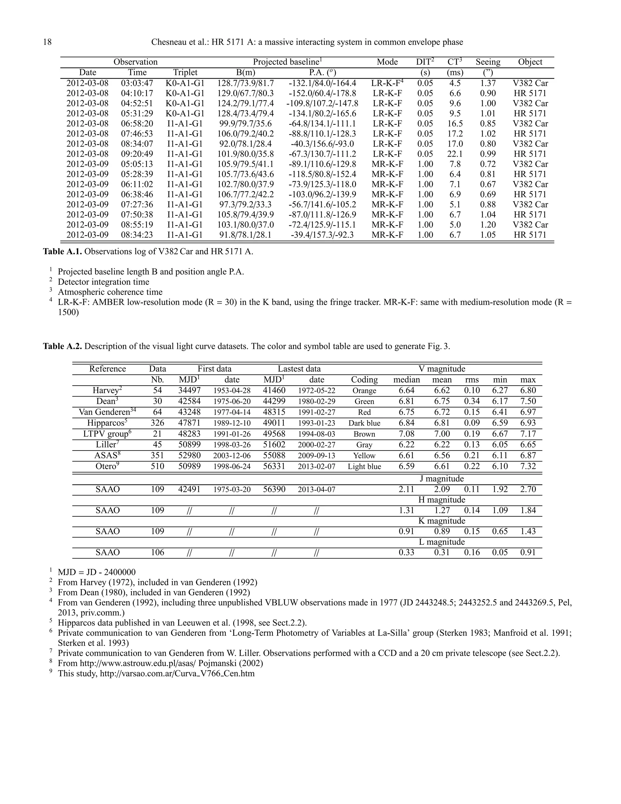 18 Chesneau et al.: HR 5171 A: a massive interacting system in common envelope phase
Observation Projected baseline1
Mode DIT2
CT3
Seeing Object
Date Time Triplet B(m) P.A. (o
) (s) (ms) (”)
2012-03-08 03:03:47 K0-A1-G1 128.7/73.9/81.7 -132.1/84.0/-164.4 LR-K-F4
0.05 4.5 1.37 V382 Car
2012-03-08 04:10:17 K0-A1-G1 129.0/67.7/80.3 -152.0/60.4/-178.8 LR-K-F 0.05 6.6 0.90 HR 5171
2012-03-08 04:52:51 K0-A1-G1 124.2/79.1/77.4 -109.8/107.2/-147.8 LR-K-F 0.05 9.6 1.00 V382 Car
2012-03-08 05:31:29 K0-A1-G1 128.4/73.4/79.4 -134.1/80.2/-165.6 LR-K-F 0.05 9.5 1.01 HR 5171
2012-03-08 06:58:20 I1-A1-G1 99.9/79.7/35.6 -64.8/134.1/-111.1 LR-K-F 0.05 16.5 0.85 V382 Car
2012-03-08 07:46:53 I1-A1-G1 106.0/79.2/40.2 -88.8/110.1/-128.3 LR-K-F 0.05 17.2 1.02 HR 5171
2012-03-08 08:34:07 I1-A1-G1 92.0/78.1/28.4 -40.3/156.6/-93.0 LR-K-F 0.05 17.0 0.80 V382 Car
2012-03-08 09:20:49 I1-A1-G1 101.9/80.0/35.8 -67.3/130.7/-111.2 LR-K-F 0.05 22.1 0.99 HR 5171
2012-03-09 05:05:13 I1-A1-G1 105.9/79.5/41.1 -89.1/110.6/-129.8 MR-K-F 1.00 7.8 0.72 V382 Car
2012-03-09 05:28:39 I1-A1-G1 105.7/73.6/43.6 -118.5/80.8/-152.4 MR-K-F 1.00 6.4 0.81 HR 5171
2012-03-09 06:11:02 I1-A1-G1 102.7/80.0/37.9 -73.9/125.3/-118.0 MR-K-F 1.00 7.1 0.67 V382 Car
2012-03-09 06:38:46 I1-A1-G1 106.7/77.2/42.2 -103.0/96.2/-139.9 MR-K-F 1.00 6.9 0.69 HR 5171
2012-03-09 07:27:36 I1-A1-G1 97.3/79.2/33.3 -56.7/141.6/-105.2 MR-K-F 1.00 5.1 0.88 V382 Car
2012-03-09 07:50:38 I1-A1-G1 105.8/79.4/39.9 -87.0/111.8/-126.9 MR-K-F 1.00 6.7 1.04 HR 5171
2012-03-09 08:55:19 I1-A1-G1 103.1/80.0/37.0 -72.4/125.9/-115.1 MR-K-F 1.00 5.0 1.20 V382 Car
2012-03-09 08:34:23 I1-A1-G1 91.8/78.1/28.1 -39.4/157.3/-92.3 MR-K-F 1.00 6.7 1.05 HR 5171
Table A.1. Observations log of V382 Car and HR 5171 A.
1
Projected baseline length B and position angle P.A.
2
Detector integration time
3
Atmospheric coherence time
4
LR-K-F: AMBER low-resolution mode (R = 30) in the K band, using the fringe tracker. MR-K-F: same with medium-resolution mode (R =
1500)
Table A.2. Description of the visual light curve datasets. The color and symbol table are used to generate Fig. 3.
Reference Data First data Lastest data V magnitude
Nb. MJD1
date MJD1
date Coding median mean rms min max
Harvey2
54 34497 1953-04-28 41460 1972-05-22 Orange 6.64 6.62 0.10 6.27 6.80
Dean3
30 42584 1975-06-20 44299 1980-02-29 Green 6.81 6.75 0.34 6.17 7.50
Van Genderen34
64 43248 1977-04-14 48315 1991-02-27 Red 6.75 6.72 0.15 6.41 6.97
Hipparcos5
326 47871 1989-12-10 49011 1993-01-23 Dark blue 6.84 6.81 0.09 6.59 6.93
LTPV group6
21 48283 1991-01-26 49568 1994-08-03 Brown 7.08 7.00 0.19 6.67 7.17
Liller7
45 50899 1998-03-26 51602 2000-02-27 Gray 6.22 6.22 0.13 6.05 6.65
ASAS8
351 52980 2003-12-06 55088 2009-09-13 Yellow 6.61 6.56 0.21 6.11 6.87
Otero9
510 50989 1998-06-24 56331 2013-02-07 Light blue 6.59 6.61 0.22 6.10 7.32
J magnitude
SAAO 109 42491 1975-03-20 56390 2013-04-07 2.11 2.09 0.11 1.92 2.70
H magnitude
SAAO 109 // // // // 1.31 1.27 0.14 1.09 1.84
K magnitude
SAAO 109 // // // // 0.91 0.89 0.15 0.65 1.43
L magnitude
SAAO 106 // // // // 0.33 0.31 0.16 0.05 0.91
1
MJD = JD - 2400000
2
From Harvey (1972), included in van Genderen (1992)
3
From Dean (1980), included in van Genderen (1992)
4
From van Genderen (1992), including three unpublished VBLUW observations made in 1977 (JD 2443248.5; 2443252.5 and 2443269.5, Pel,
2013, priv.comm.)
5
Hipparcos data published in van Leeuwen et al. (1998, see Sect.2.2).
6
Private communication to van Genderen from ‘Long-Term Photometry of Variables at La-Silla’ group (Sterken 1983; Manfroid et al. 1991;
Sterken et al. 1993)
7
Private communication to van Genderen from W. Liller. Observations performed with a CCD and a 20 cm private telescope (see Sect.2.2).
8
From http://www.astrouw.edu.pl/asas/ Pojmanski (2002)
9
This study, http://varsao.com.ar/Curva V766 Cen.htm
 