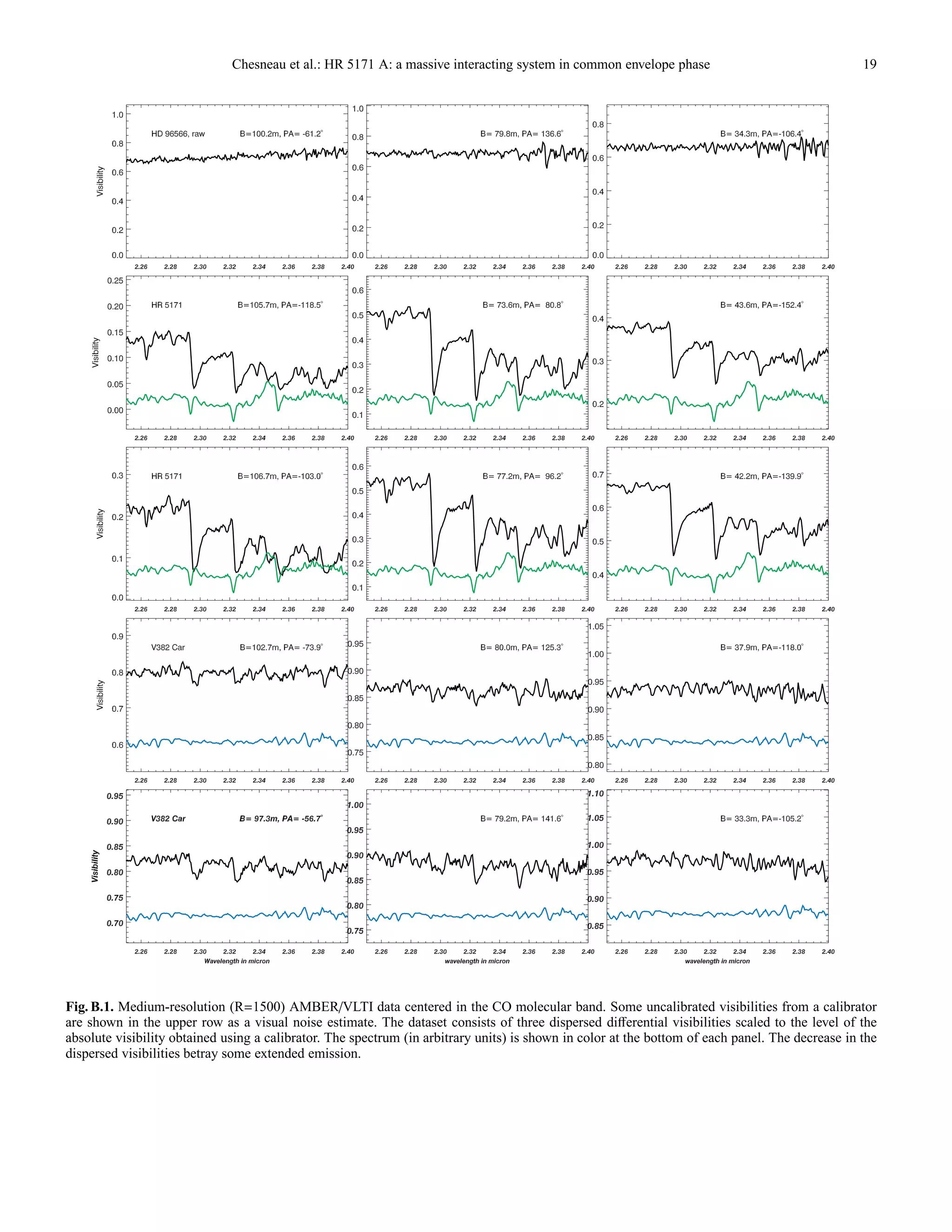 Chesneau et al.: HR 5171 A: a massive interacting system in common envelope phase 19
Fig. B.1. Medium-resolution (R=1500) AMBER/VLTI data centered in the CO molecular band. Some uncalibrated visibilities from a calibrator
are shown in the upper row as a visual noise estimate. The dataset consists of three dispersed diﬀerential visibilities scaled to the level of the
absolute visibility obtained using a calibrator. The spectrum (in arbitrary units) is shown in color at the bottom of each panel. The decrease in the
dispersed visibilities betray some extended emission.
 