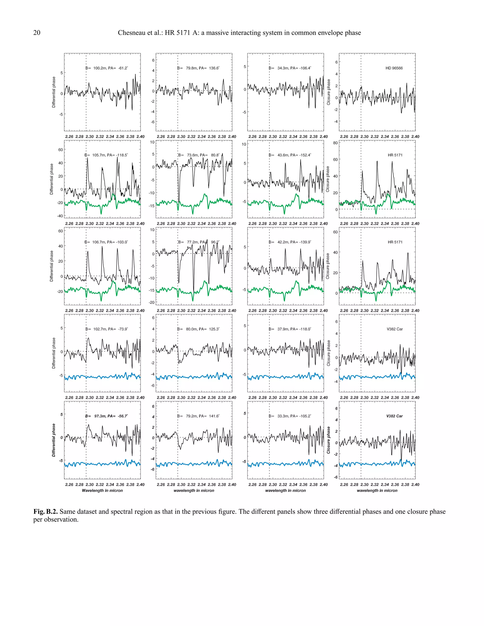 20 Chesneau et al.: HR 5171 A: a massive interacting system in common envelope phase
Fig. B.2. Same dataset and spectral region as that in the previous ﬁgure. The diﬀerent panels show three diﬀerential phases and one closure phase
per observation.
 