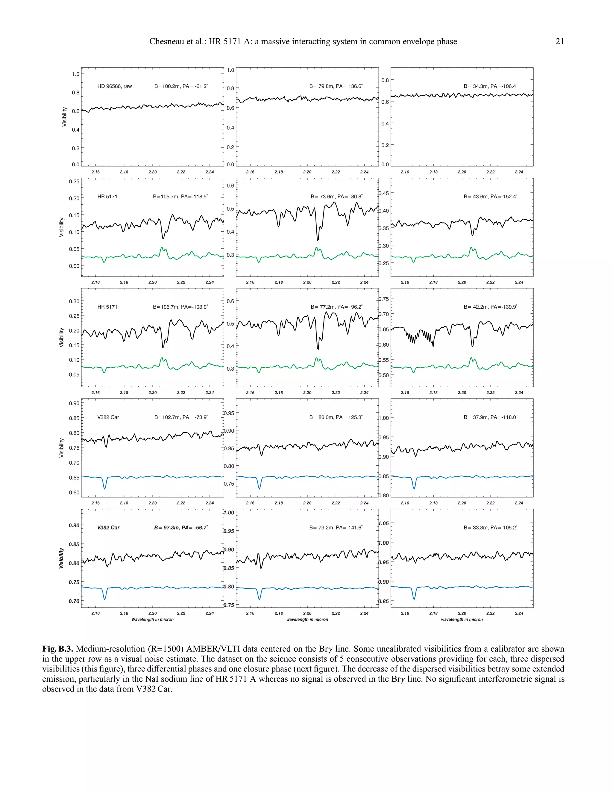 Chesneau et al.: HR 5171 A: a massive interacting system in common envelope phase 21
Fig. B.3. Medium-resolution (R=1500) AMBER/VLTI data centered on the Brγ line. Some uncalibrated visibilities from a calibrator are shown
in the upper row as a visual noise estimate. The dataset on the science consists of 5 consecutive observations providing for each, three dispersed
visibilities (this ﬁgure), three diﬀerential phases and one closure phase (next ﬁgure). The decrease of the dispersed visibilities betray some extended
emission, particularly in the NaI sodium line of HR 5171 A whereas no signal is observed in the Brγ line. No signiﬁcant interferometric signal is
observed in the data from V382 Car.
 