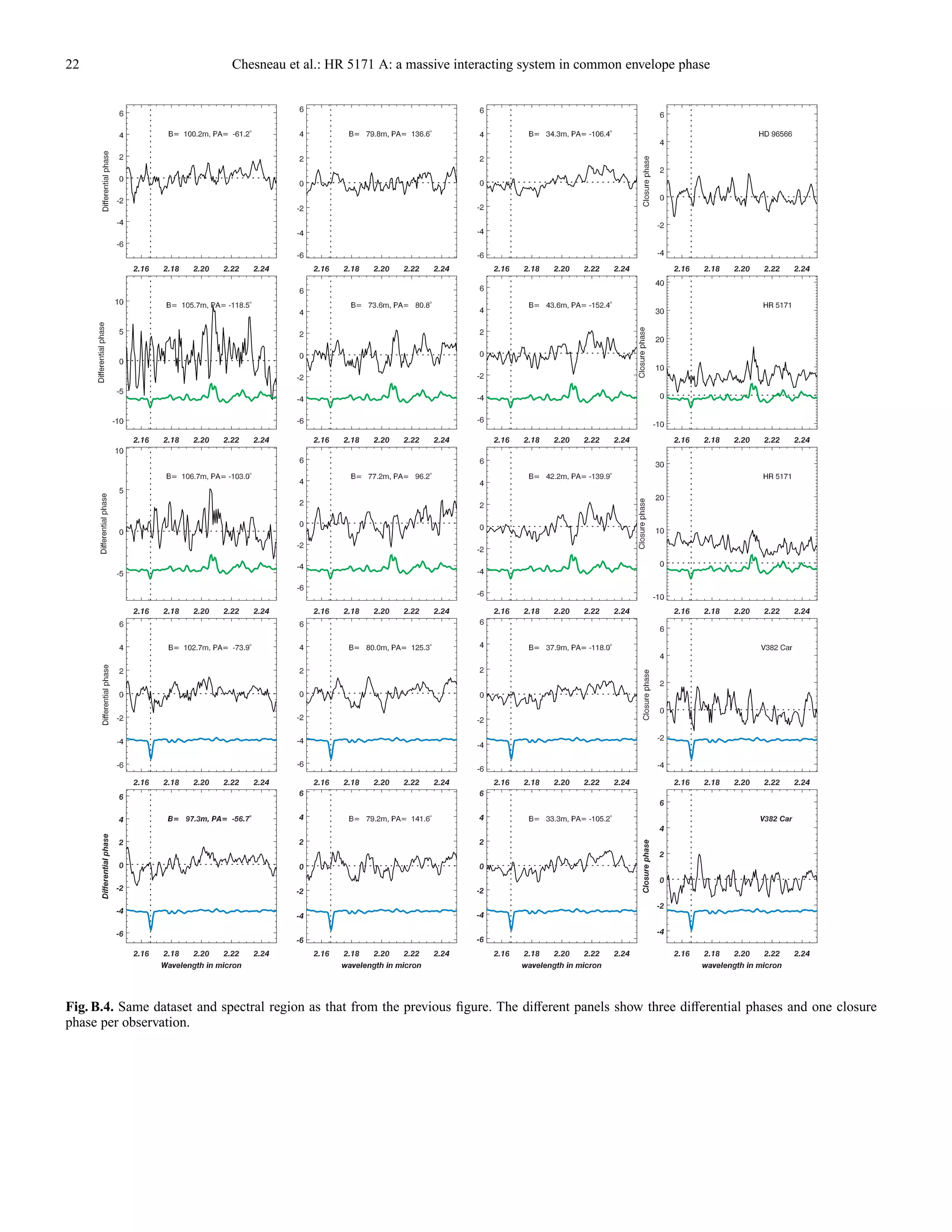 22 Chesneau et al.: HR 5171 A: a massive interacting system in common envelope phase
Fig. B.4. Same dataset and spectral region as that from the previous ﬁgure. The diﬀerent panels show three diﬀerential phases and one closure
phase per observation.
 