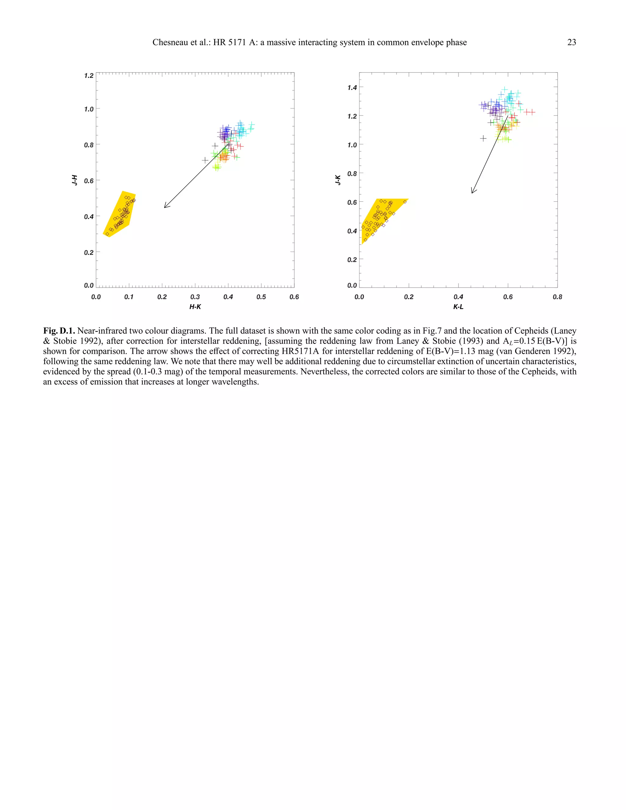 Chesneau et al.: HR 5171 A: a massive interacting system in common envelope phase 23
Fig. D.1. Near-infrared two colour diagrams. The full dataset is shown with the same color coding as in Fig.7 and the location of Cepheids (Laney
& Stobie 1992), after correction for interstellar reddening, [assuming the reddening law from Laney & Stobie (1993) and AL=0.15 E(B-V)] is
shown for comparison. The arrow shows the eﬀect of correcting HR5171A for interstellar reddening of E(B-V)=1.13 mag (van Genderen 1992),
following the same reddening law. We note that there may well be additional reddening due to circumstellar extinction of uncertain characteristics,
evidenced by the spread (0.1-0.3 mag) of the temporal measurements. Nevertheless, the corrected colors are similar to those of the Cepheids, with
an excess of emission that increases at longer wavelengths.
 