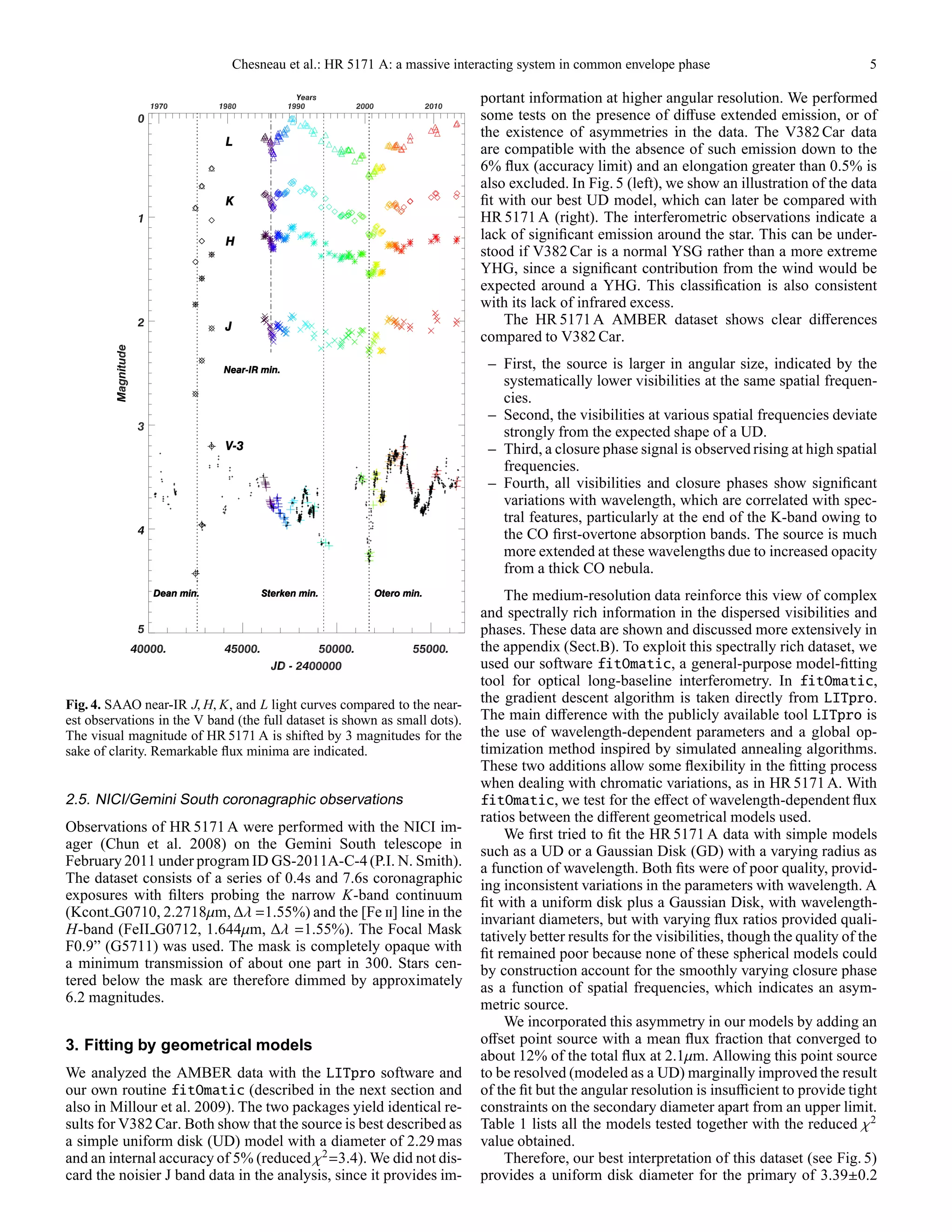 Chesneau et al.: HR 5171 A: a massive interacting system in common envelope phase 5
Fig. 4. SAAO near-IR J, H, K, and L light curves compared to the near-
est observations in the V band (the full dataset is shown as small dots).
The visual magnitude of HR 5171 A is shifted by 3 magnitudes for the
sake of clarity. Remarkable ﬂux minima are indicated.
2.5. NICI/Gemini South coronagraphic observations
Observations of HR 5171 A were performed with the NICI im-
ager (Chun et al. 2008) on the Gemini South telescope in
February 2011 under program ID GS-2011A-C-4 (P.I. N. Smith).
The dataset consists of a series of 0.4s and 7.6s coronagraphic
exposures with ﬁlters probing the narrow K-band continuum
(Kcont G0710, 2.2718µm, ∆λ =1.55%) and the [Fe ii] line in the
H-band (FeII G0712, 1.644µm, ∆λ =1.55%). The Focal Mask
F0.9” (G5711) was used. The mask is completely opaque with
a minimum transmission of about one part in 300. Stars cen-
tered below the mask are therefore dimmed by approximately
6.2 magnitudes.
3. Fitting by geometrical models
We analyzed the AMBER data with the LITpro software and
our own routine fitOmatic (described in the next section and
also in Millour et al. 2009). The two packages yield identical re-
sults for V382 Car. Both show that the source is best described as
a simple uniform disk (UD) model with a diameter of 2.29 mas
and an internal accuracy of 5% (reduced χ2
=3.4). We did not dis-
card the noisier J band data in the analysis, since it provides im-
portant information at higher angular resolution. We performed
some tests on the presence of diﬀuse extended emission, or of
the existence of asymmetries in the data. The V382 Car data
are compatible with the absence of such emission down to the
6% ﬂux (accuracy limit) and an elongation greater than 0.5% is
also excluded. In Fig. 5 (left), we show an illustration of the data
ﬁt with our best UD model, which can later be compared with
HR 5171 A (right). The interferometric observations indicate a
lack of signiﬁcant emission around the star. This can be under-
stood if V382 Car is a normal YSG rather than a more extreme
YHG, since a signiﬁcant contribution from the wind would be
expected around a YHG. This classiﬁcation is also consistent
with its lack of infrared excess.
The HR 5171A AMBER dataset shows clear diﬀerences
compared to V382 Car.
– First, the source is larger in angular size, indicated by the
systematically lower visibilities at the same spatial frequen-
cies.
– Second, the visibilities at various spatial frequencies deviate
strongly from the expected shape of a UD.
– Third, a closure phase signal is observed rising at high spatial
frequencies.
– Fourth, all visibilities and closure phases show signiﬁcant
variations with wavelength, which are correlated with spec-
tral features, particularly at the end of the K-band owing to
the CO ﬁrst-overtone absorption bands. The source is much
more extended at these wavelengths due to increased opacity
from a thick CO nebula.
The medium-resolution data reinforce this view of complex
and spectrally rich information in the dispersed visibilities and
phases. These data are shown and discussed more extensively in
the appendix (Sect.B). To exploit this spectrally rich dataset, we
used our software fitOmatic, a general-purpose model-ﬁtting
tool for optical long-baseline interferometry. In fitOmatic,
the gradient descent algorithm is taken directly from LITpro.
The main diﬀerence with the publicly available tool LITpro is
the use of wavelength-dependent parameters and a global op-
timization method inspired by simulated annealing algorithms.
These two additions allow some ﬂexibility in the ﬁtting process
when dealing with chromatic variations, as in HR 5171 A. With
fitOmatic, we test for the eﬀect of wavelength-dependent ﬂux
ratios between the diﬀerent geometrical models used.
We ﬁrst tried to ﬁt the HR 5171 A data with simple models
such as a UD or a Gaussian Disk (GD) with a varying radius as
a function of wavelength. Both ﬁts were of poor quality, provid-
ing inconsistent variations in the parameters with wavelength. A
ﬁt with a uniform disk plus a Gaussian Disk, with wavelength-
invariant diameters, but with varying ﬂux ratios provided quali-
tatively better results for the visibilities, though the quality of the
ﬁt remained poor because none of these spherical models could
by construction account for the smoothly varying closure phase
as a function of spatial frequencies, which indicates an asym-
metric source.
We incorporated this asymmetry in our models by adding an
oﬀset point source with a mean ﬂux fraction that converged to
about 12% of the total ﬂux at 2.1µm. Allowing this point source
to be resolved (modeled as a UD) marginally improved the result
of the ﬁt but the angular resolution is insuﬃcient to provide tight
constraints on the secondary diameter apart from an upper limit.
Table 1 lists all the models tested together with the reduced χ2
value obtained.
Therefore, our best interpretation of this dataset (see Fig. 5)
provides a uniform disk diameter for the primary of 3.39±0.2
 