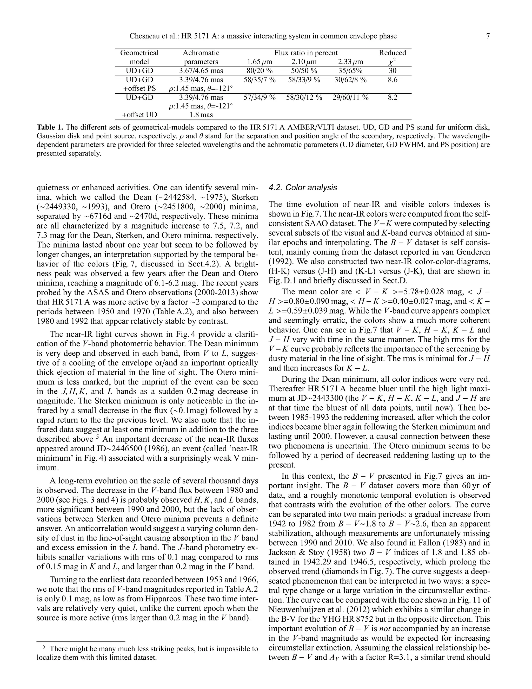 Chesneau et al.: HR 5171 A: a massive interacting system in common envelope phase 7
Geometrical Achromatic Flux ratio in percent Reduced
model parameters 1.65 µm 2.10 µm 2.33 µm χ2
UD+GD 3.67/4.65 mas 80/20 % 50/50 % 35/65% 30
UD+GD 3.39/4.76 mas 58/35/7 % 58/33/9 % 30/62/8 % 8.6
+oﬀset PS ρ:1.45 mas, θ=-121◦
UD+GD 3.39/4.76 mas 57/34/9 % 58/30/12 % 29/60/11 % 8.2
ρ:1.45 mas, θ=-121◦
+oﬀset UD 1.8 mas
Table 1. The diﬀerent sets of geometrical-models compared to the HR 5171 A AMBER/VLTI dataset. UD, GD and PS stand for uniform disk,
Gaussian disk and point source, respectively. ρ and θ stand for the separation and position angle of the secondary, respectively. The wavelength-
dependent parameters are provided for three selected wavelengths and the achromatic parameters (UD diameter, GD FWHM, and PS position) are
presented separately.
quietness or enhanced activities. One can identify several min-
ima, which we called the Dean (∼2442584, ∼1975), Sterken
(∼2449330, ∼1993), and Otero (∼2451800, ∼2000) minima,
separated by ∼6716d and ∼2470d, respectively. These minima
are all characterized by a magnitude increase to 7.5, 7.2, and
7.3 mag for the Dean, Sterken, and Otero minima, respectively.
The minima lasted about one year but seem to be followed by
longer changes, an interpretation supported by the temporal be-
havior of the colors (Fig. 7, discussed in Sect.4.2). A bright-
ness peak was observed a few years after the Dean and Otero
minima, reaching a magnitude of 6.1-6.2 mag. The recent years
probed by the ASAS and Otero observations (2000-2013) show
that HR 5171 A was more active by a factor ∼2 compared to the
periods between 1950 and 1970 (Table A.2), and also between
1980 and 1992 that appear relatively stable by contrast.
The near-IR light curves shown in Fig. 4 provide a clariﬁ-
cation of the V-band photometric behavior. The Dean minimum
is very deep and observed in each band, from V to L, sugges-
tive of a cooling of the envelope or/and an important optically
thick ejection of material in the line of sight. The Otero mini-
mum is less marked, but the imprint of the event can be seen
in the J, H, K, and L bands as a sudden 0.2 mag decrease in
magnitude. The Sterken minimum is only noticeable in the in-
frared by a small decrease in the ﬂux (∼0.1mag) followed by a
rapid return to the the previous level. We also note that the in-
frared data suggest at least one minimum in addition to the three
described above 5
An important decrease of the near-IR ﬂuxes
appeared around JD∼2446500 (1986), an event (called ’near-IR
minimum’ in Fig. 4) associated with a surprisingly weak V min-
imum.
A long-term evolution on the scale of several thousand days
is observed. The decrease in the V-band ﬂux between 1980 and
2000 (see Figs. 3 and 4) is probably observed H, K, and L bands,
more signiﬁcant between 1990 and 2000, but the lack of obser-
vations between Sterken and Otero minima prevents a deﬁnite
answer. An anticorrelation would suggest a varying column den-
sity of dust in the line-of-sight causing absorption in the V band
and excess emission in the L band. The J-band photometry ex-
hibits smaller variations with rms of 0.1 mag compared to rms
of 0.15 mag in K and L, and larger than 0.2 mag in the V band.
Turning to the earliest data recorded between 1953 and 1966,
we note that the rms of V-band magnitudes reported in Table A.2
is only 0.1 mag, as low as from Hipparcos. These two time inter-
vals are relatively very quiet, unlike the current epoch when the
source is more active (rms larger than 0.2 mag in the V band).
5
There might be many much less striking peaks, but is impossible to
localize them with this limited dataset.
4.2. Color analysis
The time evolution of near-IR and visible colors indexes is
shown in Fig.7. The near-IR colors were computed from the self-
consistent SAAO dataset. The V−K were computed by selecting
several subsets of the visual and K-band curves obtained at sim-
ilar epochs and interpolating. The B − V dataset is self consis-
tent, mainly coming from the dataset reported in van Genderen
(1992). We also constructed two near-IR color-color-diagrams,
(H-K) versus (J-H) and (K-L) versus (J-K), that are shown in
Fig. D.1 and brieﬂy discussed in Sect.D.
The mean color are < V − K >=5.78±0.028 mag, < J −
H >=0.80±0.090 mag, < H − K >=0.40±0.027 mag, and < K −
L >=0.59±0.039 mag. While the V-band curve appears complex
and seemingly erratic, the colors show a much more coherent
behavior. One can see in Fig.7 that V − K, H − K, K − L and
J − H vary with time in the same manner. The high rms for the
V −K curve probably reﬂects the importance of the screening by
dusty material in the line of sight. The rms is minimal for J − H
and then increases for K − L.
During the Dean minimum, all color indices were very red.
Thereafter HR 5171 A became bluer until the high light maxi-
mum at JD∼2443300 (the V − K, H − K, K − L, and J − H are
at that time the bluest of all data points, until now). Then be-
tween 1985-1993 the reddening increased, after which the color
indices became bluer again following the Sterken mimimum and
lasting until 2000. However, a causal connection between these
two phenomena is uncertain. The Otero minimum seems to be
followed by a period of decreased reddening lasting up to the
present.
In this context, the B − V presented in Fig.7 gives an im-
portant insight. The B − V dataset covers more than 60 yr of
data, and a roughly monotonic temporal evolution is observed
that contrasts with the evolution of the other colors. The curve
can be separated into two main periods: a gradual increase from
1942 to 1982 from B − V∼1.8 to B − V∼2.6, then an apparent
stabilization, although measurements are unfortunately missing
between 1990 and 2010. We also found in Fallon (1983) and in
Jackson & Stoy (1958) two B − V indices of 1.8 and 1.85 ob-
tained in 1942.29 and 1946.5, respectively, which prolong the
observed trend (diamonds in Fig. 7). The curve suggests a deep-
seated phenomenon that can be interpreted in two ways: a spec-
tral type change or a large variation in the circumstellar extinc-
tion. The curve can be compared with the one shown in Fig. 11 of
Nieuwenhuijzen et al. (2012) which exhibits a similar change in
the B-V for the YHG HR 8752 but in the opposite direction. This
important evolution of B − V is not accompanied by an increase
in the V-band magnitude as would be expected for increasing
circumstellar extinction. Assuming the classical relationship be-
tween B − V and AV with a factor R=3.1, a similar trend should
 