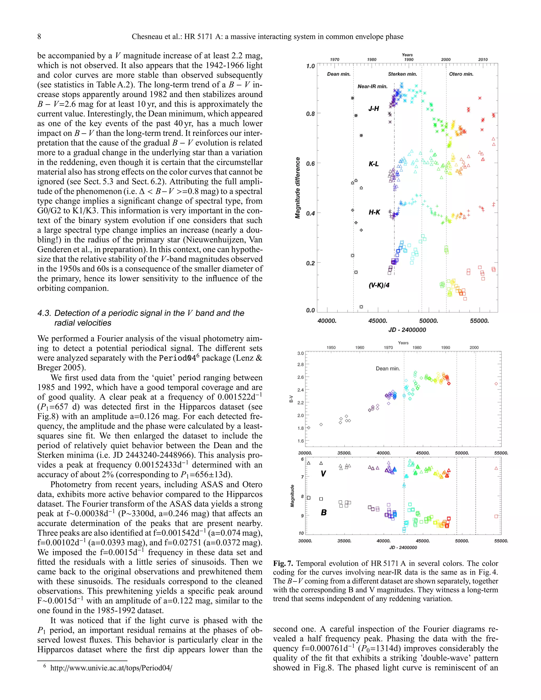 8 Chesneau et al.: HR 5171 A: a massive interacting system in common envelope phase
be accompanied by a V magnitude increase of at least 2.2 mag,
which is not observed. It also appears that the 1942-1966 light
and color curves are more stable than observed subsequently
(see statistics in Table A.2). The long-term trend of a B − V in-
crease stops apparently around 1982 and then stabilizes around
B − V=2.6 mag for at least 10 yr, and this is approximately the
current value. Interestingly, the Dean minimum, which appeared
as one of the key events of the past 40 yr, has a much lower
impact on B − V than the long-term trend. It reinforces our inter-
pretation that the cause of the gradual B − V evolution is related
more to a gradual change in the underlying star than a variation
in the reddening, even though it is certain that the circumstellar
material also has strong eﬀects on the color curves that cannot be
ignored (see Sect. 5.3 and Sect. 6.2). Attributing the full ampli-
tude of the phenomenon (i.e. ∆ < B−V >=0.8 mag) to a spectral
type change implies a signiﬁcant change of spectral type, from
G0/G2 to K1/K3. This information is very important in the con-
text of the binary system evolution if one considers that such
a large spectral type change implies an increase (nearly a dou-
bling!) in the radius of the primary star (Nieuwenhuijzen, Van
Genderen et al., in preparation). In this context, one can hypothe-
size that the relative stability of the V-band magnitudes observed
in the 1950s and 60s is a consequence of the smaller diameter of
the primary, hence its lower sensitivity to the inﬂuence of the
orbiting companion.
4.3. Detection of a periodic signal in the V band and the
radial velocities
We performed a Fourier analysis of the visual photometry aim-
ing to detect a potential periodical signal. The diﬀerent sets
were analyzed separately with the Period046
package (Lenz &
Breger 2005).
We ﬁrst used data from the ‘quiet’ period ranging between
1985 and 1992, which have a good temporal coverage and are
of good quality. A clear peak at a frequency of 0.001522d−1
(P1=657 d) was detected ﬁrst in the Hipparcos dataset (see
Fig.8) with an amplitude a=0.126 mag. For each detected fre-
quency, the amplitude and the phase were calculated by a least-
squares sine ﬁt. We then enlarged the dataset to include the
period of relatively quiet behavior between the Dean and the
Sterken minima (i.e. JD 2443240-2448966). This analysis pro-
vides a peak at frequency 0.00152433d−1
determined with an
accuracy of about 2% (corresponding to P1=656±13d).
Photometry from recent years, including ASAS and Otero
data, exhibits more active behavior compared to the Hipparcos
dataset. The Fourier transform of the ASAS data yields a strong
peak at f∼0.00038d−1
(P∼3300d, a=0.246 mag) that aﬀects an
accurate determination of the peaks that are present nearby.
Three peaks are also identiﬁed at f=0.001542d−1
(a=0.074 mag),
f=0.00102d−1
(a=0.0393 mag), and f=0.02751 (a=0.0372 mag).
We imposed the f=0.0015d−1
frequency in these data set and
ﬁtted the residuals with a little series of sinusoids. Then we
came back to the original observations and prewhitened them
with these sinusoids. The residuals correspond to the cleaned
observations. This prewhitening yields a speciﬁc peak around
F∼0.0015d−1
with an amplitude of a=0.122 mag, similar to the
one found in the 1985-1992 dataset.
It was noticed that if the light curve is phased with the
P1 period, an important residual remains at the phases of ob-
served lowest ﬂuxes. This behavior is particularly clear in the
Hipparcos dataset where the ﬁrst dip appears lower than the
6
http://www.univie.ac.at/tops/Period04/
Fig. 7. Temporal evolution of HR 5171 A in several colors. The color
coding for the curves involving near-IR data is the same as in Fig. 4.
The B−V coming from a diﬀerent dataset are shown separately, together
with the corresponding B and V magnitudes. They witness a long-term
trend that seems independent of any reddening variation.
second one. A careful inspection of the Fourier diagrams re-
vealed a half frequency peak. Phasing the data with the fre-
quency f=0.000761d−1
(P0=1314d) improves considerably the
quality of the ﬁt that exhibits a striking ’double-wave’ pattern
showed in Fig.8. The phased light curve is reminiscent of an
 