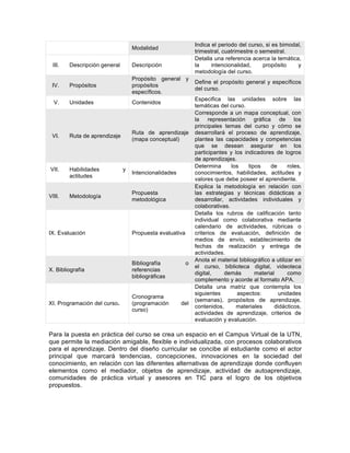  
Modalidad  
Indica  el  periodo  del  curso,  si  es  bimodal,  
trimestral,  cuatrimestre  o  semestral.  
III.   Descripción  general   Descripción  
Detalla  una  referencia  acerca  la  temática,  
la   intencionalidad,   propósito   y  
metodología  del  curso.  
IV.   Propósitos  
Propósito   general   y  
propósitos  
específicos.  
Define  el  propósito  general  y  específicos  
del  curso.  
V.   Unidades   Contenidos  
Especifica   las   unidades   sobre   las  
temáticas  del  curso.  
VI.   Ruta  de  aprendizaje  
Ruta   de   aprendizaje  
(mapa  conceptual)  
Corresponde  a  un  mapa  conceptual,  con  
la   representación   gráfica   de   los  
principales   temas   del   curso   y   cómo   se  
desarrollará   el   proceso   de   aprendizaje,  
plantea   las   capacidades   y   competencias  
que   se   desean   asegurar   en   los  
participantes   y   los   indicadores   de   logros  
de  aprendizajes.  
VII.   Habilidades   y  
actitudes  
Intencionalidades  
Determina   los   tipos   de   roles,  
conocimientos,   habilidades,   actitudes   y  
valores  que  debe  poseer  el  aprendiente.  
VIII.   Metodología  
Propuesta  
metodológica  
Explica   la   metodología   en   relación   con  
las   estrategias   y   técnicas   didácticas   a  
desarrollar,   actividades   individuales   y  
colaborativas.  
IX.  Evaluación   Propuesta  evaluativa  
Detalla   los   rubros   de   calificación   tanto  
individual   como   colaborativa   mediante  
calendario   de   actividades,   rúbricas   o  
criterios   de   evaluación,   definición   de  
medios   de   envío,   establecimiento   de  
fechas   de   realización   y   entrega   de  
actividades.  
X.  Bibliografía  
Bibliografía   o  
referencias  
bibliográficas  
Anota  el  material  bibliográfico  a  utilizar  en  
el   curso,   biblioteca   digital,   videoteca  
digital,   demás   material   como  
complemento  y  acorde  al  formato  APA.  
XI.  Programación  del  curso.  
Cronograma  
(programación   del  
curso)  
Detalla   una   matriz   que   contempla   los  
siguientes   aspectos:   unidades  
(semanas),   propósitos   de   aprendizaje,  
contenidos,   materiales   didácticos,  
actividades   de   aprendizaje,   criterios   de  
evaluación  y  evaluación.    
  
Para  la  puesta  en  práctica  del  curso  se  crea  un  espacio  en  el  Campus  Virtual  de  la  UTN,  
que  permite  la  mediación  amigable,  flexible  e  individualizada,  con  procesos  colaborativos  
para  el  aprendizaje.  Dentro  del  diseño  curricular  se  concibe  al  estudiante  como  el  actor  
principal   que   marcará   tendencias,   concepciones,   innovaciones   en   la   sociedad   del  
conocimiento,  en  relación  con  las  diferentes  alternativas  de  aprendizaje  donde  confluyen  
elementos   como   el   mediador,   objetos   de   aprendizaje,   actividad   de   autoaprendizaje,  
comunidades   de   práctica   virtual   y   asesores   en   TIC   para   el   logro   de   los   objetivos  
propuestos.    
  
  
 
