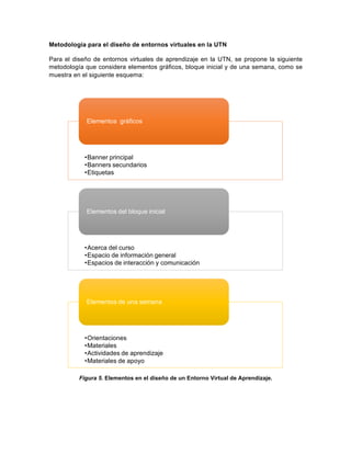  
Metodología  para  el  diseño  de  entornos  virtuales  en  la  UTN  
  
Para  el  diseño  de  entornos  virtuales  de  aprendizaje  en  la  UTN,  se  propone  la  siguiente  
metodología  que  considera  elementos  gráficos,  bloque  inicial  y  de  una  semana,  como  se  
muestra  en  el  siguiente  esquema:  
  
  
Figura  5.  Elementos  en  el  diseño  de  un  Entorno  Virtual  de  Aprendizaje.  
  
  
  
•Banner  principal
•Banners  secundarios
•Etiquetas
Elementos gráficos
•Acerca  del  curso
•Espacio  de  información  general
•Espacios  de  interacción  y  comunicación
Elementos  del  bloque  inicial
•Orientaciones  
•Materiales
•Actividades  de  aprendizaje
•Materiales  de  apoyo
Elementos  de  una  semana
 