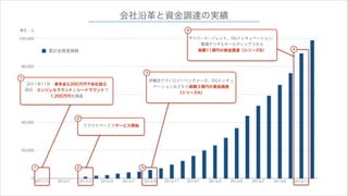 会社沿革と資金調達の実績
４

単位：人

サイバーエージェント、DGインキュベーション、
電通デジタルホールディングスから
総額11億円の資金調達（シリーズB）

100,000

累計会員登録数
80,000

４

３

１

伊藤忠テクノロジーベンチャーズ、DGインキュ
ベーションなどから総額３億円の資金調達
（シリーズA）

2011年11月 資本金3,000万円で会社設立
同月 エンジェルラウンドとシードラウンドで
60,000
1,200万円を調達

２

40,000

クラウドワークスサービス開始

20,000

１
0

2011/11

２
2012/1

2012/3

３
2012/5

2012/7

2012/9

2012/11

2013/1

2013/3

2013/5

2013/7

2013/9

2013/11

 