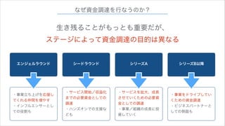 なぜ資金調達を行なうのか？

生き残ることがもっとも重要だが、
ステージによって資金調達の目的は異なる
エンジェルラウンド

・事業立ち上げを応援し
てくれる仲間を増やす
・インフルエンサーとし
ての役割も

シードラウンド

シリーズA

・サービス開始／収益化
までの必要資金としての
調達
・ハンズオンでの支援な

・サービスを拡大、成長
させていくための必要資
金としての調達
・事業／組織の成長に投

ども

資していく

シリーズB以降

・事業をドライブしてい
くための資金調達
・ビジネスパートナーと
しての側面も

 