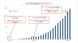 なぜ資金調達を行なうのか？
３

単位：人
100,000

累計会員登録数

シリーズBで総額11億円の資金調達
↓
成長の再現性が高いところに資金投下、
事業をドライブさせる

３

80,000
１

エンジェルラウンドとシードラウンドで
1,200万円調達
↓
60,000
事業立ち上げに向けて応援してくれる
仲間を集める

２

シリーズAで総額３億円の資金調達
↓
会社として生き残り、サービスを成長させて
いくための運転資金

40,000

20,000

１
0

2011/11

２
2012/1

2012/3

2012/5

2012/7

2012/9

2012/11

2013/1

2013/3

2013/5

2013/7

2013/9

2013/11

 