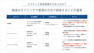 どうやって資金調達を行なうのか？

最適なタイミングで最適な方法で調達することが重要
ステージ

創業期

シード∼アーリー

アーリー∼ミドル

主な調達先
・エンジェル（個人投資家）
・シードアクセラレーター
・独立系VC

・金融系VC
・コーポレートVC
・独立系VC

・金融系VC
・コーポレートVC
・事業会社

主な調達方法

ポイント

・普通株
・コンバーチブルノート

・サービスの中身や事業計画よりも会社の
ビジョンや創業メンバーの想いに対して投
資されるケースが多い
・創業支援融資などを活用できる事例も

・普通株
・優先株

・億単位の調達の場合、優先株での資金調
達が主流に
・VC中心にプレイヤーは多い、適切なパ
ートナーを見つけることが重要

・普通株
・優先株

・シリーズB以降の大型調達事例も増加傾
向に
・事業成長のシナリオが描けていて、資金
投下する先が明確なことがカギに

・ビジネスパートナーがそのまま出資する
ケースも多い

 