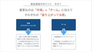 資金調達のポイント その１

重要なのは「市場」 「チーム」に加えて
それぞれの「盛り上がってる感」
市場
（クラウドソーシング）

チーム

・海外では数千億の市場規模、
国内でも高い成長が見込まれる
・正社員比率の減少などマクロ
的要因、人材派遣などの巨大市
場のリプレイス先になる可能性

・経験豊富なマネジメントチー
ム
・PR戦略による多数のメディア
掲載や、事業成長率の高さなど
実績アピール

 