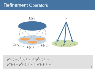 Reﬁnement Operators	
L(r)

L(r1 ) · · ·
· · L(rn )
L(ri ) ·

r

r1 · · r · · rn
· i ·

⇢⇤ (r) = ⇢0 (r) [ · · · [ ⇢k (r) [ · · ·

⇢+ (r) = ⇢1 (r) [ · · · [ ⇢k (r) [ · · ·

7	

 
