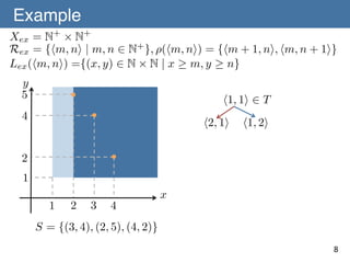 Example	
Xex = N+ ⇥ N+
Rex = {hm, ni | m, n 2 N+ }, ⇢(hm, ni) = {hm + 1, ni, hm, n + 1i}
Lex (hm, ni) ={(x, y) 2 N ⇥ N | x m, y n}
y
5

h1, 1i 2 T

4

h2, 1i

h1, 2i

2
1
1

2

3

4

x

S = {(3, 4), (2, 5), (4, 2)}
8	

 