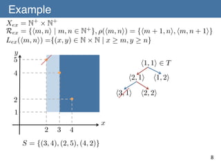 Example	
Xex = N+ ⇥ N+
Rex = {hm, ni | m, n 2 N+ }, ⇢(hm, ni) = {hm + 1, ni, hm, n + 1i}
Lex (hm, ni) ={(x, y) 2 N ⇥ N | x m, y n}
y
5

h1, 1i 2 T

4

h2, 1i
h3, 1i

2

h1, 2i

h2, 2i

1
2

3

4

x

S = {(3, 4), (2, 5), (4, 2)}
8	

 