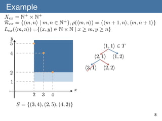 Example	
Xex = N+ ⇥ N+
Rex = {hm, ni | m, n 2 N+ }, ⇢(hm, ni) = {hm + 1, ni, hm, n + 1i}
Lex (hm, ni) ={(x, y) 2 N ⇥ N | x m, y n}
y
5

h1, 1i 2 T

4

h2, 1i
h3, 1i

2

h1, 2i

h2, 2i

1
2

3

4

x

S = {(3, 4), (2, 5), (4, 2)}
8	

 