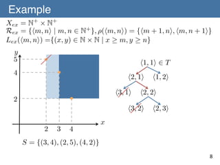 Example	
Xex = N+ ⇥ N+
Rex = {hm, ni | m, n 2 N+ }, ⇢(hm, ni) = {hm + 1, ni, hm, n + 1i}
Lex (hm, ni) ={(x, y) 2 N ⇥ N | x m, y n}
y
5

h1, 1i 2 T

4

h2, 1i
h3, 1i

2

h2, 2i

h3, 2i
2

3

4

h1, 2i

h2, 3i

x

S = {(3, 4), (2, 5), (4, 2)}
8	

 