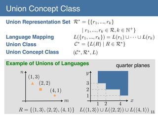 Union Concept Class	
Union Representation Set! R⇤ = {{r1 , ..., rk }
!
| r1 , ..., rk 2 R, k 2 N+ }
L({r1 , ..., rk }) = L(r1 ) [ · · · [ L(rk )
Language Mapping!
C ⇤ = {L(R) | R 2 R⇤ }
Union Class
Union Concept Class
(C ⇤ , R⇤ , L)
!

Example of Unions of Languages
n

	

quarter planes	

y

(1, 3)
(2, 2)
(4, 1)
m

3
2
1

x

4
1 2
R = {h1, 3i, h2, 2i, h4, 1i} L(h1, 3i) [ L(h2, 2i) [ L(h4, 1i)

11	

 