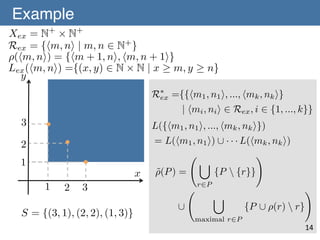 Example	
Xex = N+ ⇥ N+
Rex = {hm, ni | m, n 2 N+ }
⇢(hm, ni) = {hm + 1, ni, hm, n + 1i}
Lex (hm, ni) ={(x, y) 2 N ⇥ N | x m, y
y

n}

R⇤ ={{hm1 , n1 i, ..., hmk , nk i}
ex

| hmi , ni i 2 Rex , i 2 {1, ..., k}}

3

L({hm1 , n1 i, ..., hmk , nk i})

2
1
x

1

2

3

S = {(3, 1), (2, 2), (1, 3)}

= L(hm1 , n1 i) [ · · · L(hmk , nk i)
!
[
⇢(P ) =
˜
{P  {r}}
r2P

[

[

maximal r2P

{P [ ⇢(r)  r}

!
14	

 