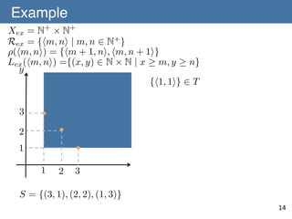 Example	
Xex = N+ ⇥ N+
Rex = {hm, ni | m, n 2 N+ }
⇢(hm, ni) = {hm + 1, ni, hm, n + 1i}
Lex (hm, ni) ={(x, y) 2 N ⇥ N | x m, y n}
y
{h1, 1i} 2 T
3
2
1
1

2

3

S = {(3, 1), (2, 2), (1, 3)}

14	

 