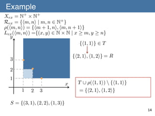 Example	
Xex = N+ ⇥ N+
Rex = {hm, ni | m, n 2 N+ }
⇢(hm, ni) = {hm + 1, ni, hm, n + 1i}
Lex (hm, ni) ={(x, y) 2 N ⇥ N | x m, y n}
y
{h1, 1i} 2 T
{h2, 1i, h1, 2i} = R

3
2
1
x

1

2

3

S = {(3, 1), (2, 2), (1, 3)}

T [ ⇢(h1, 1i)  {h1, 1i}
= {h2, 1i, h1, 2i}

14	

 