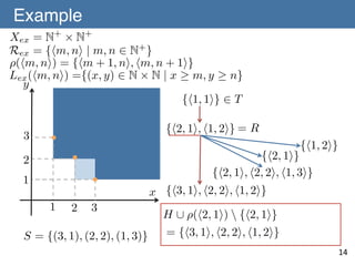 Example	
Xex = N+ ⇥ N+
Rex = {hm, ni | m, n 2 N+ }
⇢(hm, ni) = {hm + 1, ni, hm, n + 1i}
Lex (hm, ni) ={(x, y) 2 N ⇥ N | x m, y n}
y
{h1, 1i} 2 T
{h2, 1i, h1, 2i} = R

3

{h1, 2i}

{h2, 1i}
{h2, 1i, h2, 2i, h1, 3i}

2
1
1

2

3

S = {(3, 1), (2, 2), (1, 3)}

x {h3, 1i, h2, 2i, h1, 2i}

H [ ⇢(h2, 1i)  {h2, 1i}

= {h3, 1i, h2, 2i, h1, 2i}

14	

 