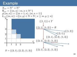 Example	
Xex = N+ ⇥ N+
Rex = {hm, ni | m, n 2 N+ }
⇢(hm, ni) = {hm + 1, ni, hm, n + 1i}
Lex (hm, ni) ={(x, y) 2 N ⇥ N | x m, y n}
y
{h1, 1i} 2 T
{h2, 1i, h1, 2i} = R

3

{h1, 2i}

{h2, 1i}
{h2, 1i, h2, 2i, h1, 3i}

2
1
1

2

3

S = {(3, 1), (2, 2), (1, 3)}

x {h3, 1i, h2, 2i, h1, 2i}

{h3, 1i, h2, 2i, h1, 3i}

14	

 