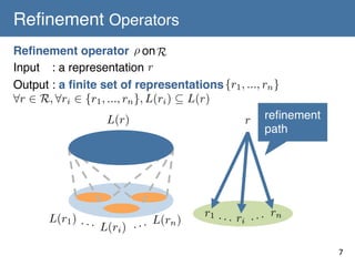 Reﬁnement Operators	
Reﬁnement operator ⇢ on R
!
r
Input : a representation !
Output : a ﬁnite set of representations!{r1 , ..., rn }
8r 2 R, 8ri 2 {r1 , ..., rn }, L(ri ) ✓ L(r)
L(r)
r reﬁnement
path	
!

L(r1 ) · · ·
· · L(rn )
L(ri ) ·

r1 · · r · · rn
· i ·
7	

 