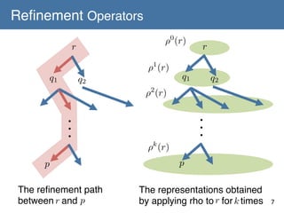 Reﬁnement Operators	
⇢0 (r)

r

⇢1 (r)
q1

q2

r

q1

q2

⇢2 (r)

.
.
.
p

The reﬁnement path
p
between r and 	

.
.
.
⇢k (r)
p

The representations obtained !
by applying rho to r for k times	

7	

 