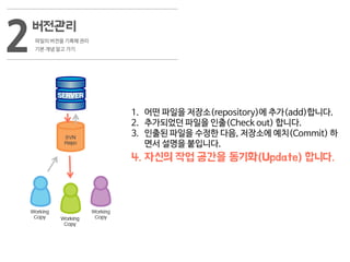 버전관리
파일의 버전을 기록해 관리
기본 개념 알고 가기2
SERVER
1. 어떤 파일을 저장소(repository)에 추가(add)합니다.
2. 추가되었던 파일을 인출(Check out) 합니다.
3. 인출된 파일을 수정한 다음, 저장소에 예치(Commit) 하
면서 설명을 붙입니다.
4. 자신의 작업 공간을 동기화(Update) 합니다.
 