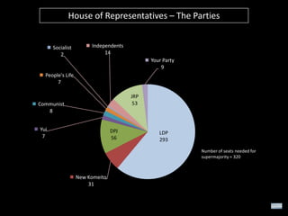 House of Representatives – The Parties

Socialist
2

Independents
14
Your Party
9

People's Life
7

JRP
53

Communist
8
Yui
7

DPJ
56

LDP
293
Number of seats needed for
supermajority = 320

New Komeito
31

 