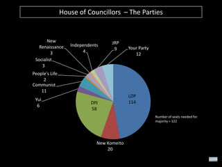 House of Councillors – The Parties

New
Renaissance
3
Socialist
3

Independents
4

JRP
9

Your Party
12

People's Life
2
Communist
11
Yui
6

DPJ
58

LDP
114
Number of seats needed for
majority = 122

New Komeito
20

 