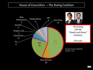 House of Councillors – The Ruling Coalition

New
Renaissance
3
Socialist
3

Independents
4

JRP
9

Your Party
12

The Ruling
LDP-NK
“Hawks and Doves”
Coalition

People's Life
2
Communist
11
Yui
6

DPJ
58

LDP
114

134 seats

Number of seats needed for
majority = 122

New Komeito
20

 