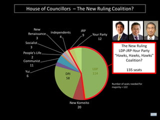 House of Councillors – The New Ruling Coalition?

New
Renaissance
3
Socialist
3

Independents
4

JRP
9

Your Party
12

The New Ruling
LDP-JRP-Your Party
“Hawks, Hawks, Hawks”
Coalition?

People's Life
2
Communist
11
Yui
6

DPJ
58

LDP
114

135 seats

Number of seats needed for
majority = 122

New Komeito
20

 